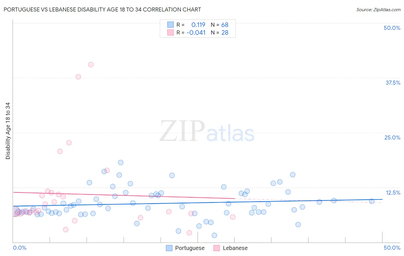 Portuguese vs Lebanese Disability Age 18 to 34
