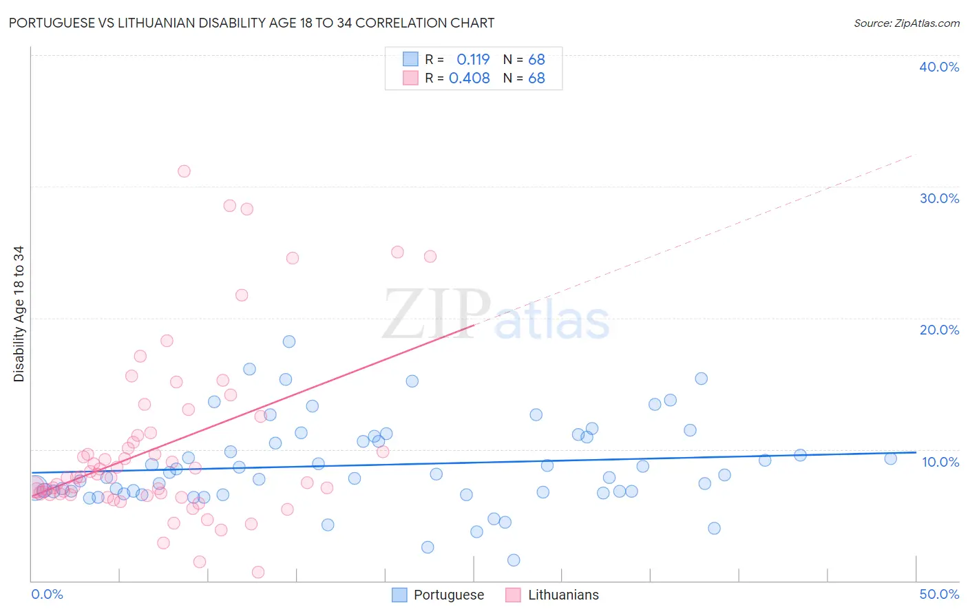 Portuguese vs Lithuanian Disability Age 18 to 34