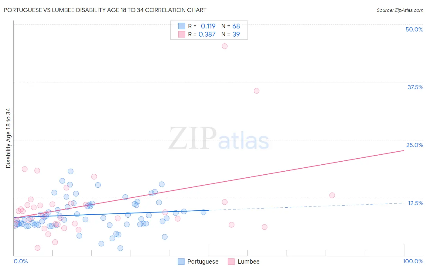 Portuguese vs Lumbee Disability Age 18 to 34