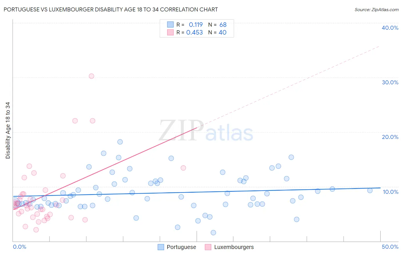 Portuguese vs Luxembourger Disability Age 18 to 34