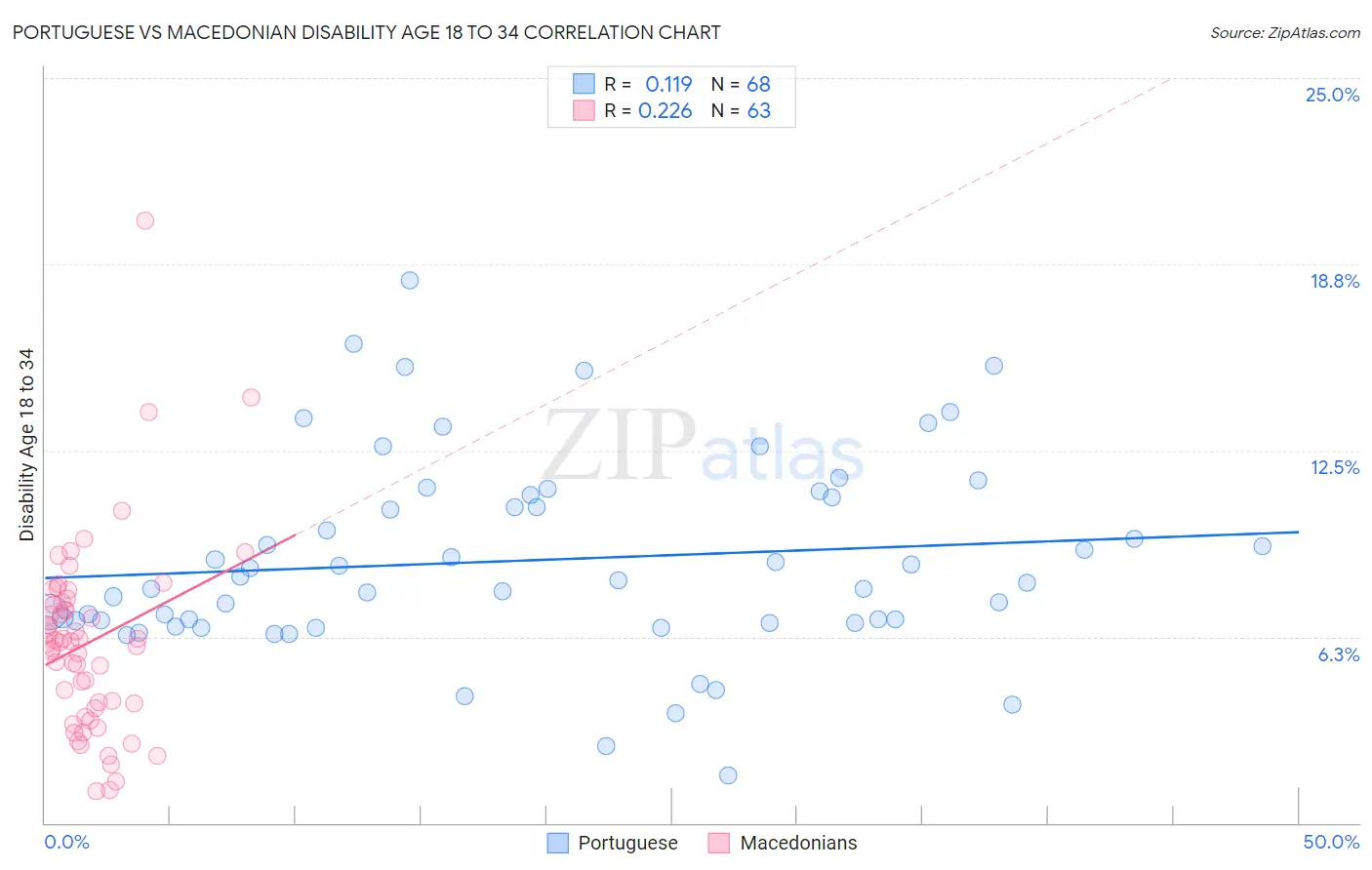 Portuguese vs Macedonian Disability Age 18 to 34