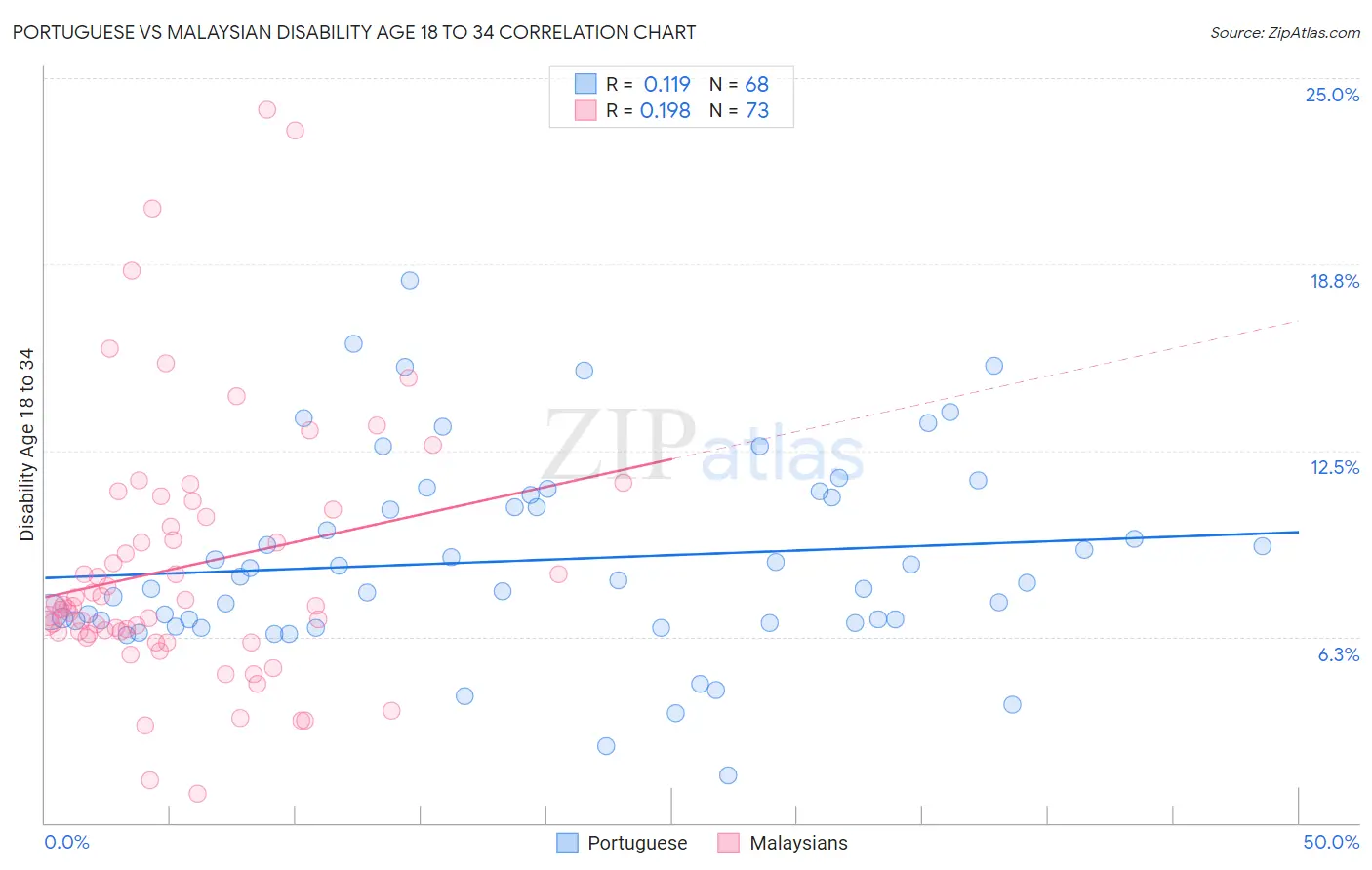 Portuguese vs Malaysian Disability Age 18 to 34