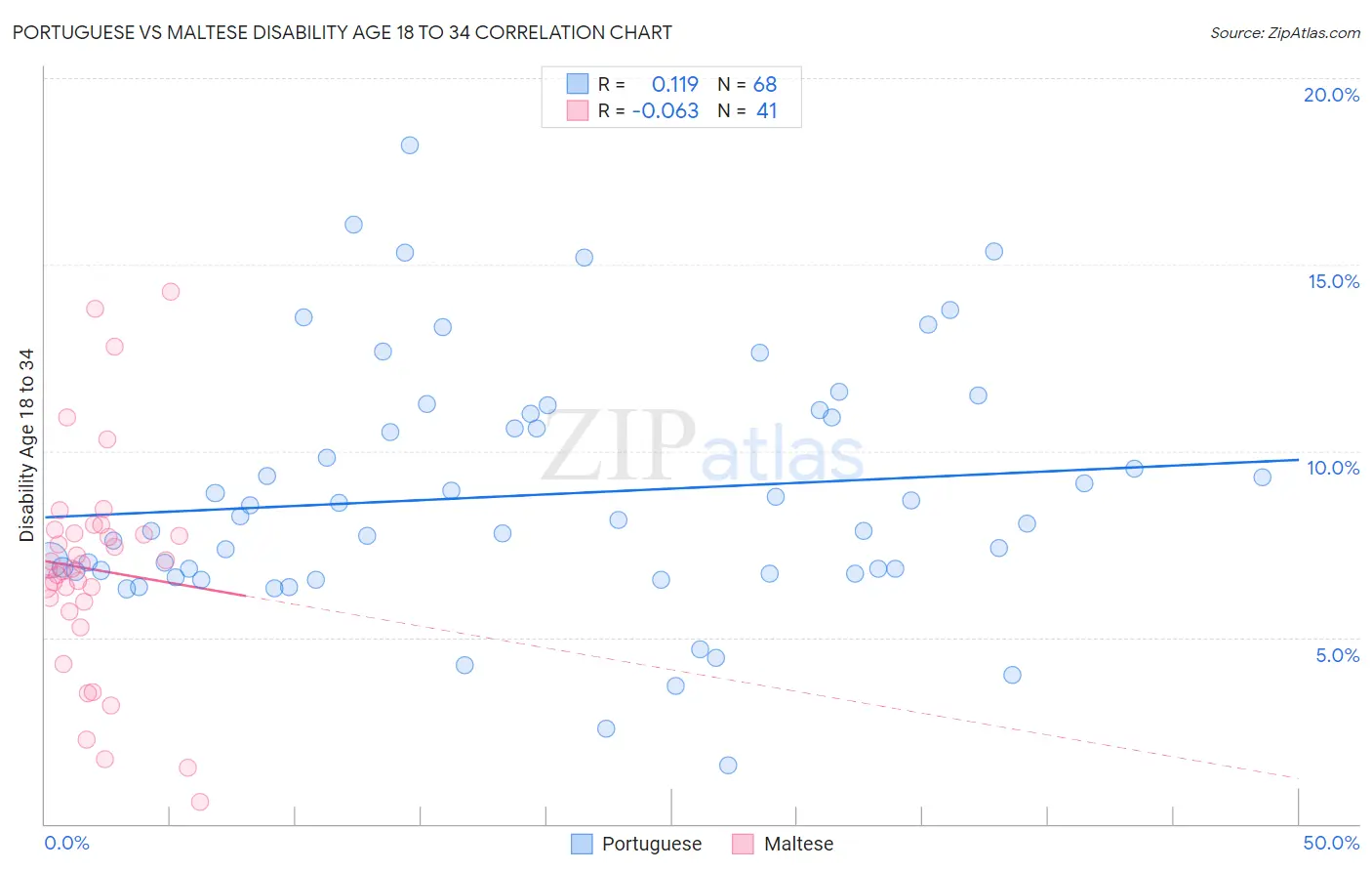 Portuguese vs Maltese Disability Age 18 to 34