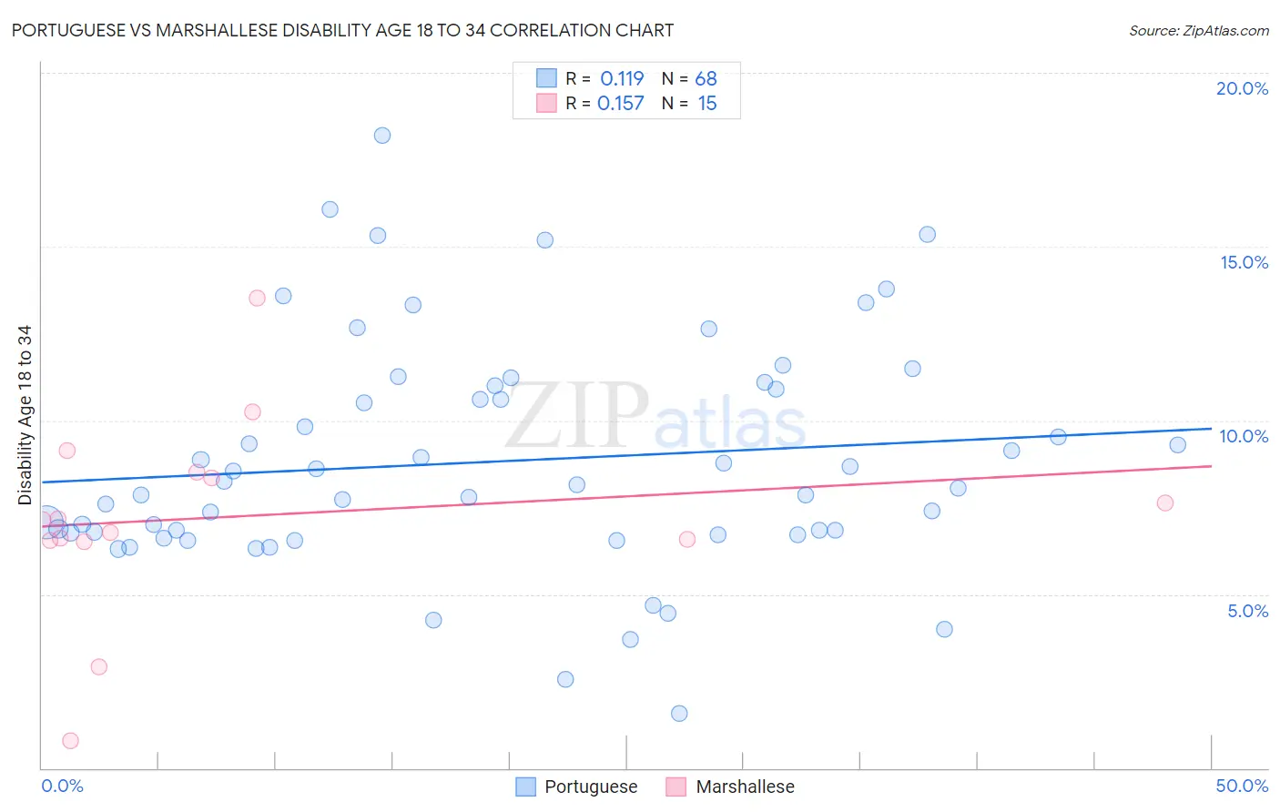 Portuguese vs Marshallese Disability Age 18 to 34