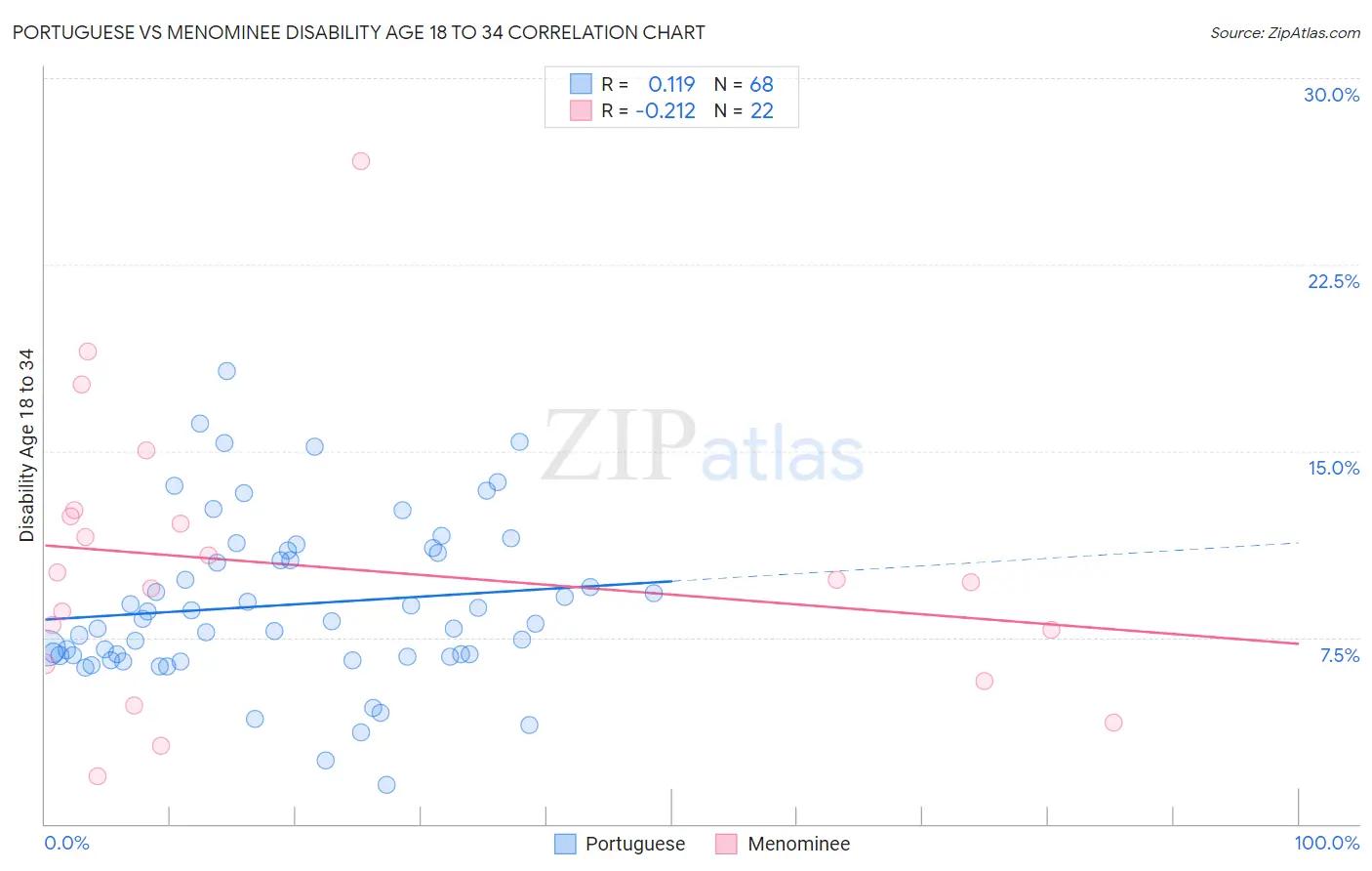Portuguese vs Menominee Disability Age 18 to 34