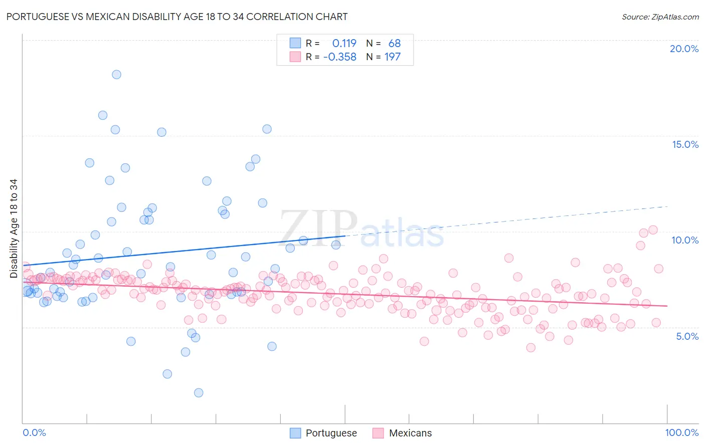 Portuguese vs Mexican Disability Age 18 to 34