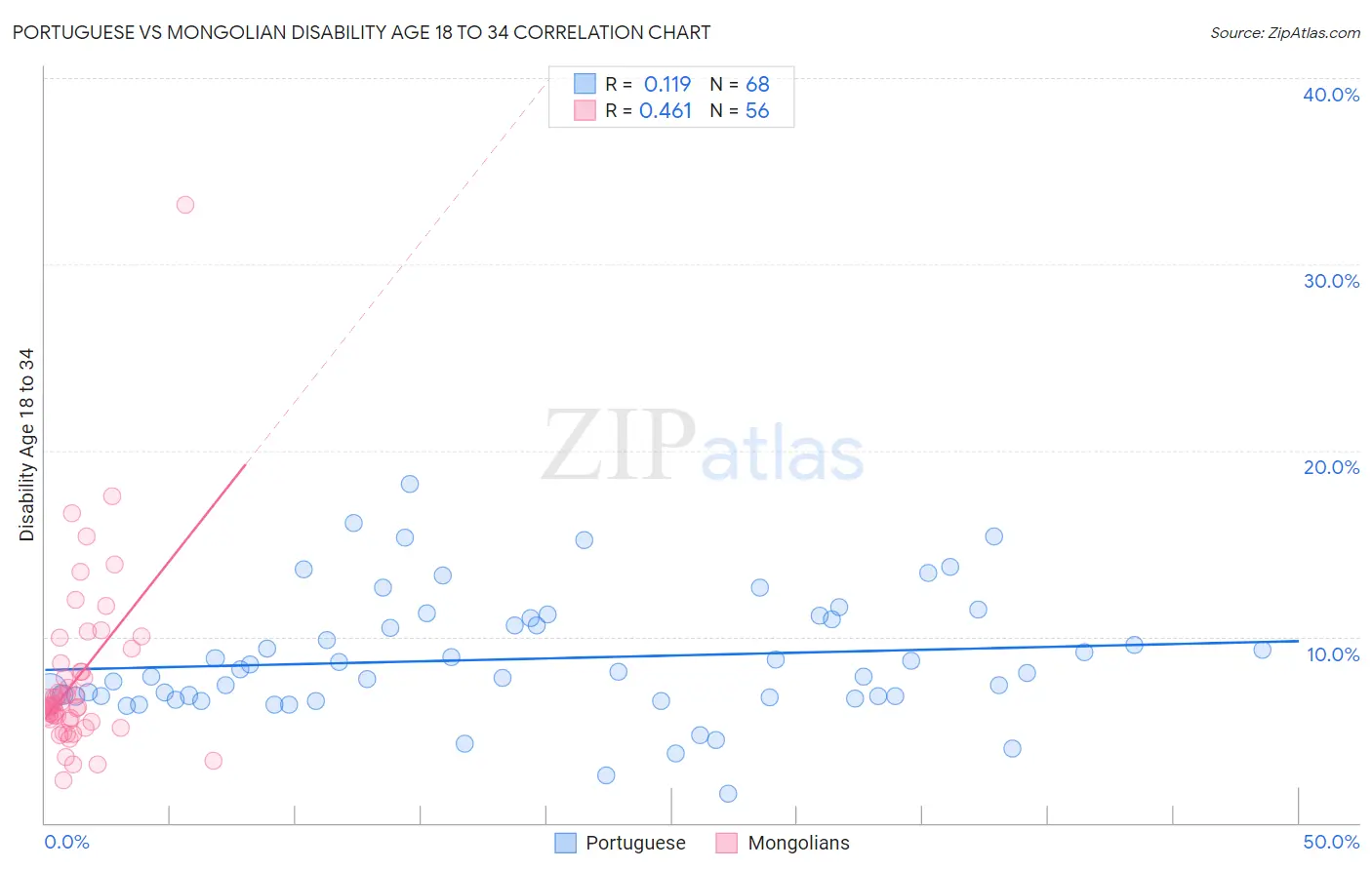 Portuguese vs Mongolian Disability Age 18 to 34