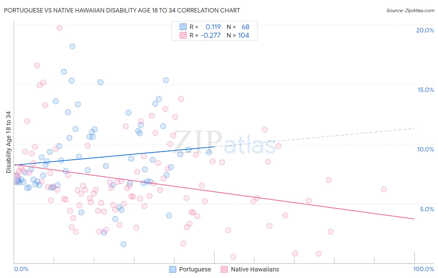 Portuguese vs Native Hawaiian Disability Age 18 to 34
