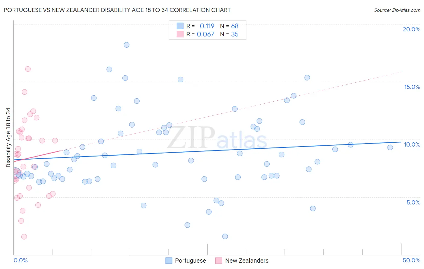 Portuguese vs New Zealander Disability Age 18 to 34