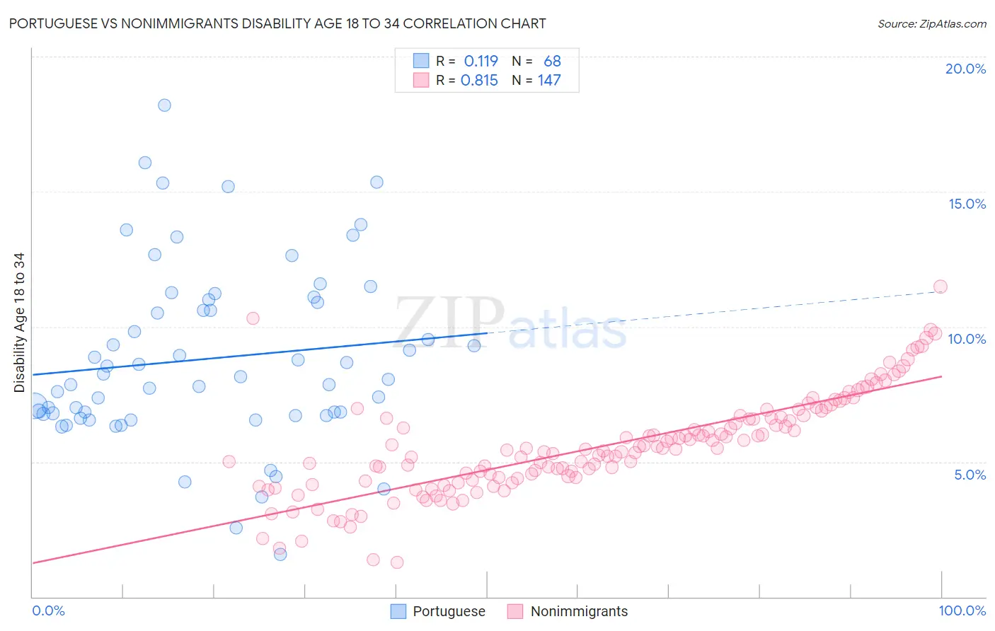 Portuguese vs Nonimmigrants Disability Age 18 to 34