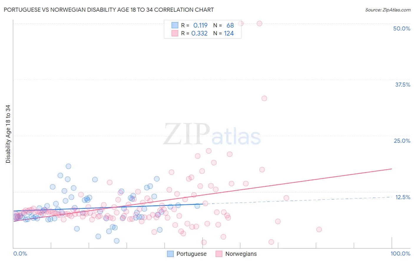 Portuguese vs Norwegian Disability Age 18 to 34