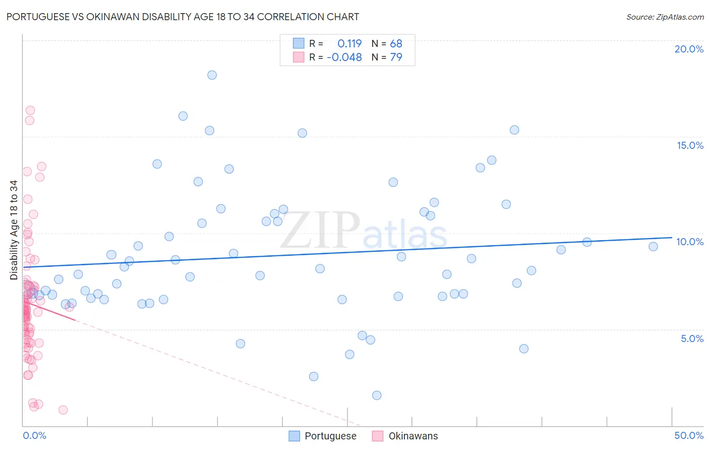 Portuguese vs Okinawan Disability Age 18 to 34