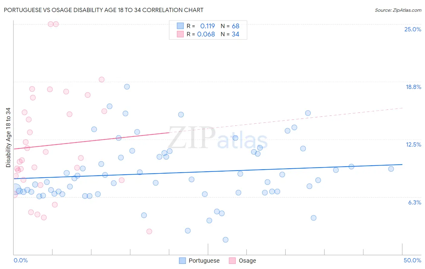 Portuguese vs Osage Disability Age 18 to 34