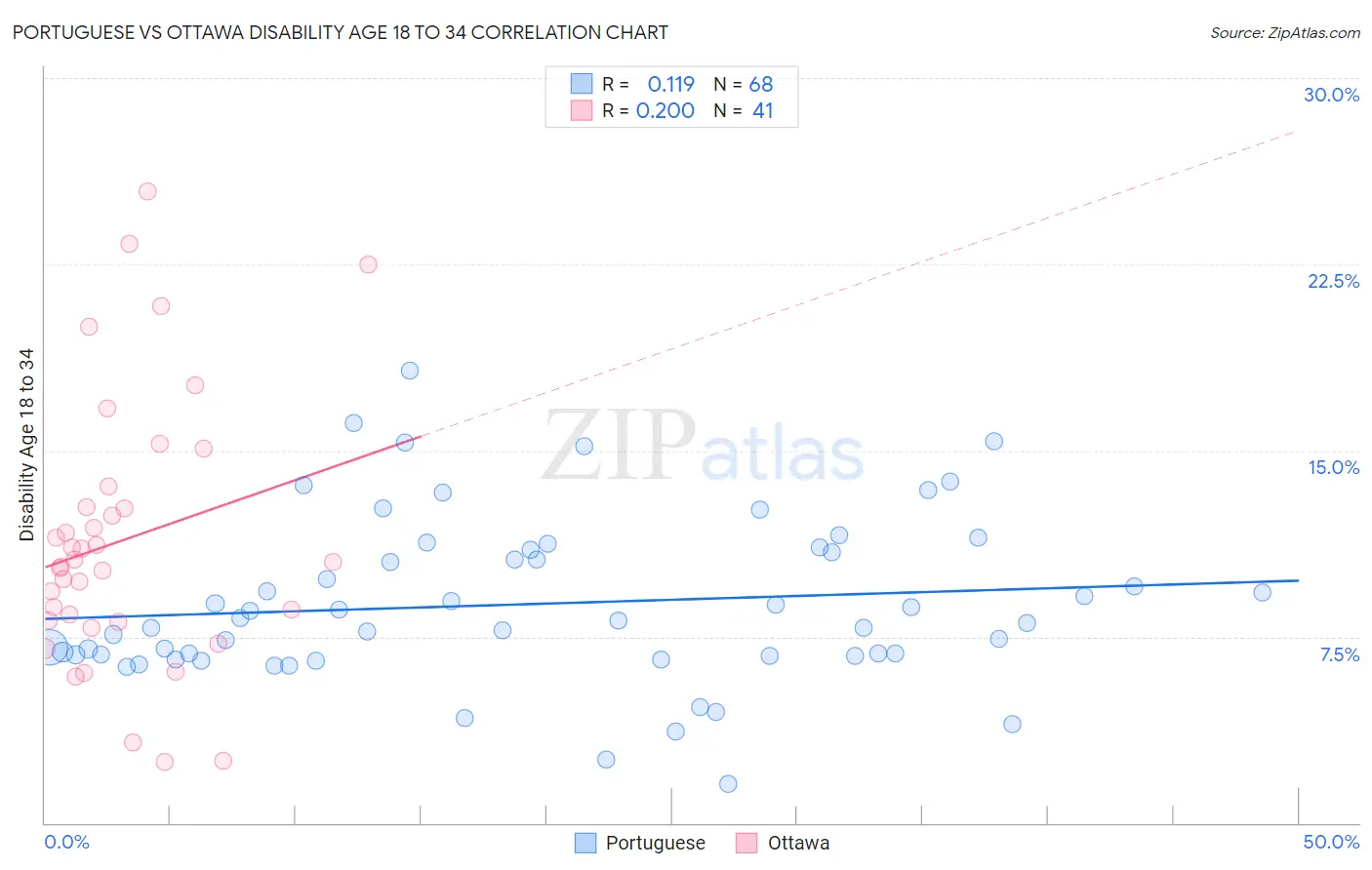 Portuguese vs Ottawa Disability Age 18 to 34