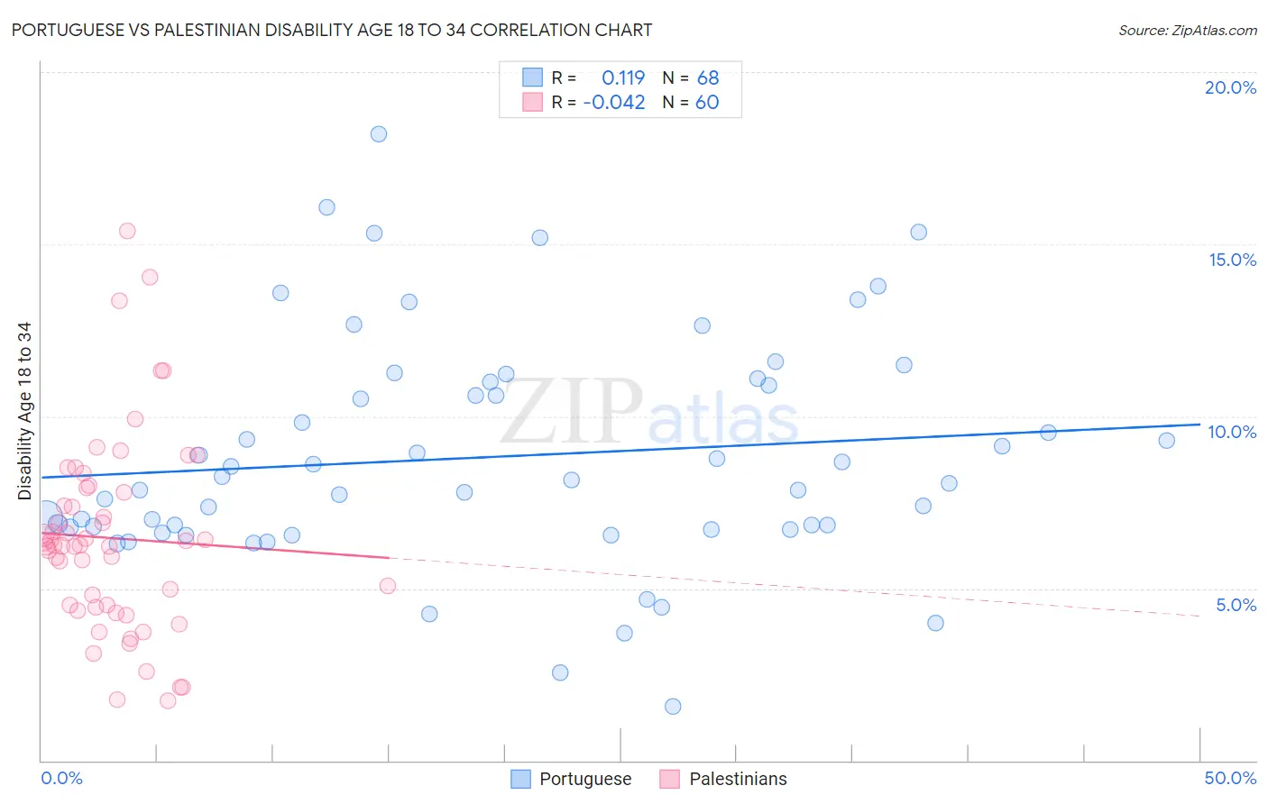Portuguese vs Palestinian Disability Age 18 to 34