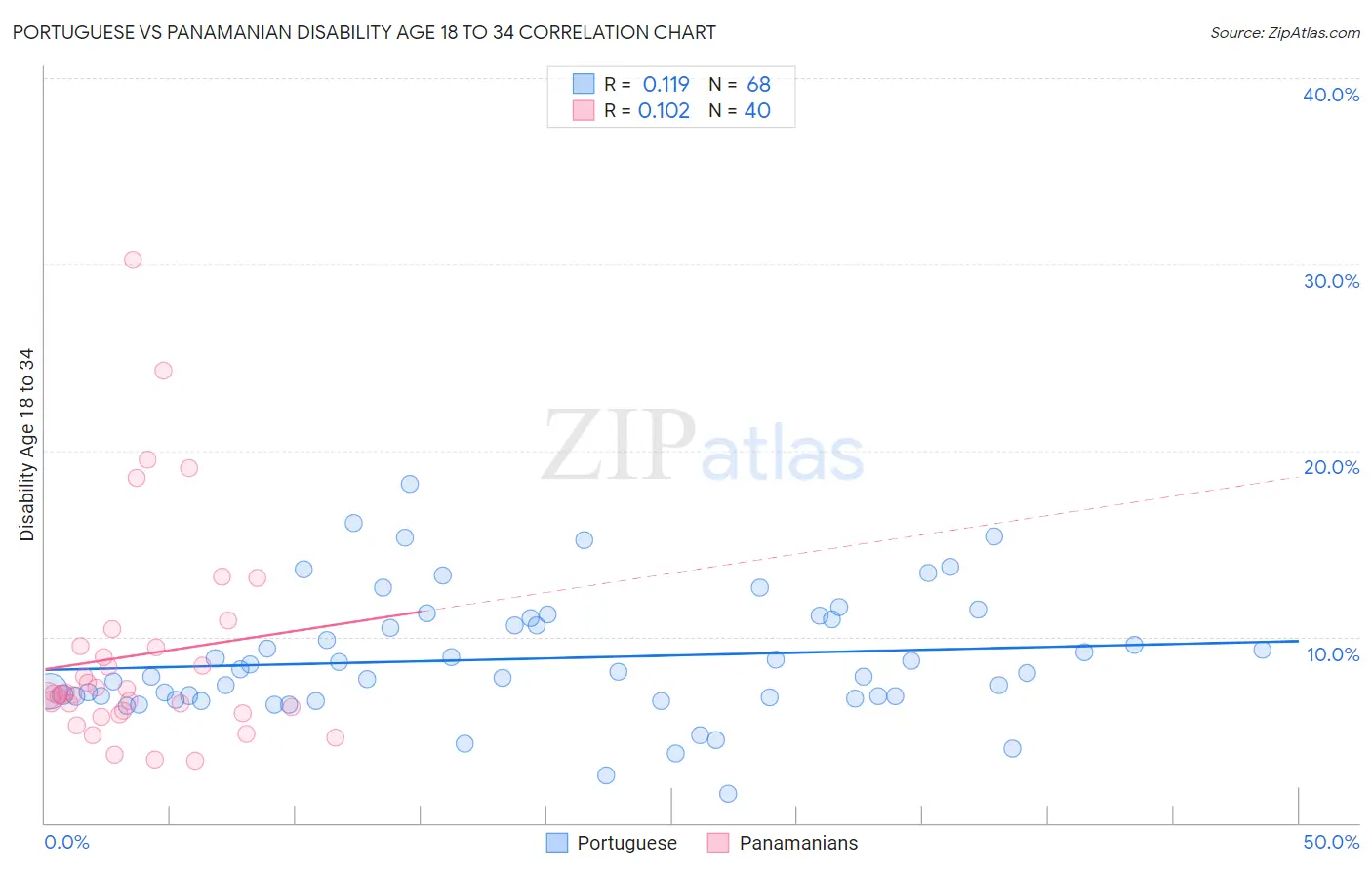 Portuguese vs Panamanian Disability Age 18 to 34