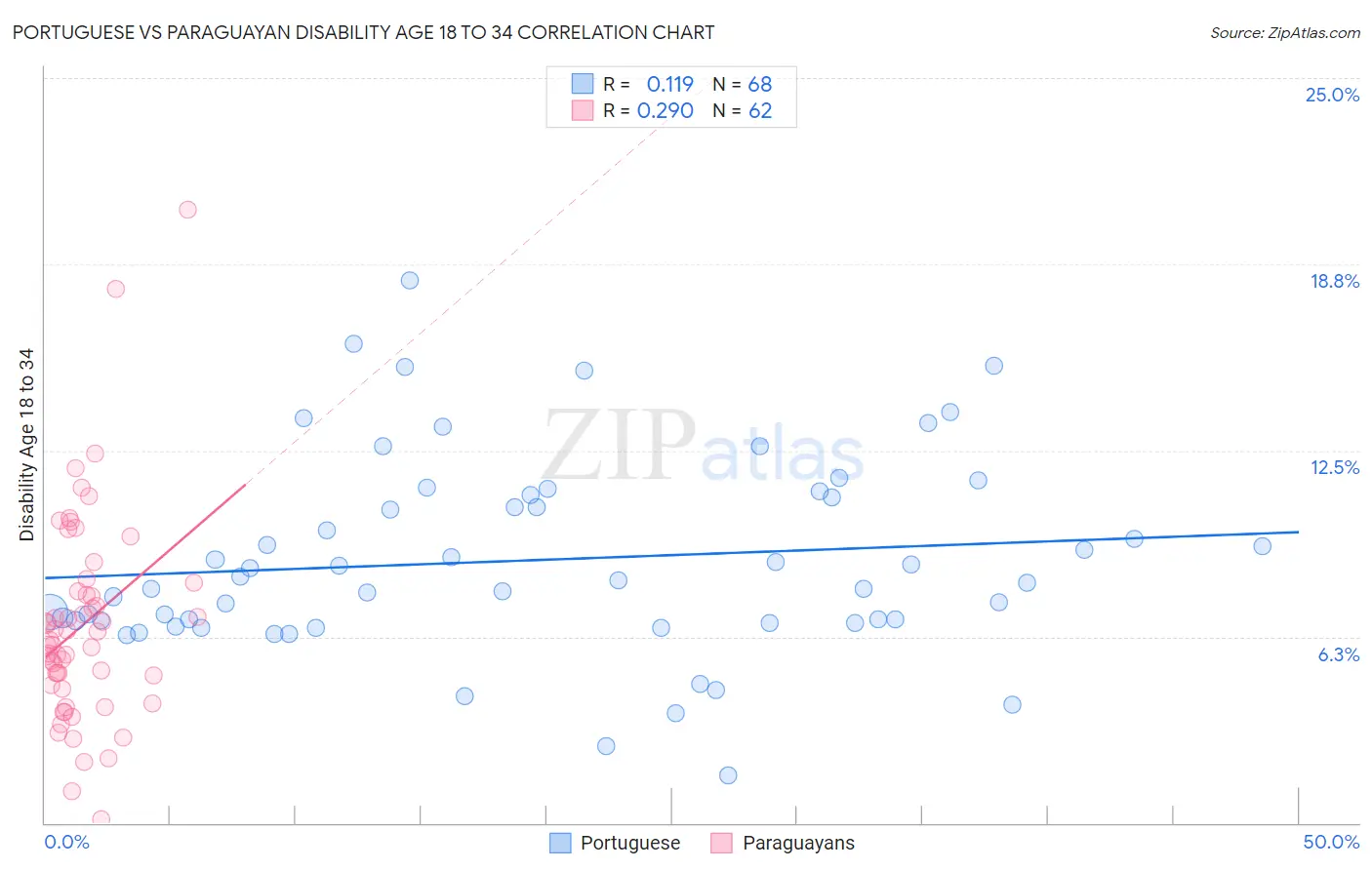 Portuguese vs Paraguayan Disability Age 18 to 34