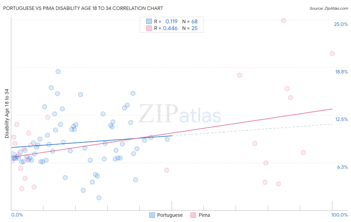 Portuguese vs Pima Disability Age 18 to 34