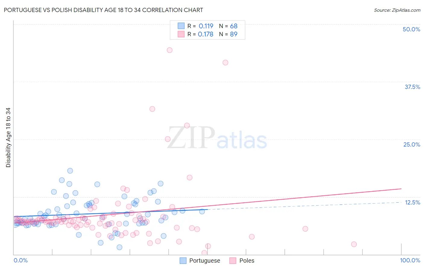 Portuguese vs Polish Disability Age 18 to 34