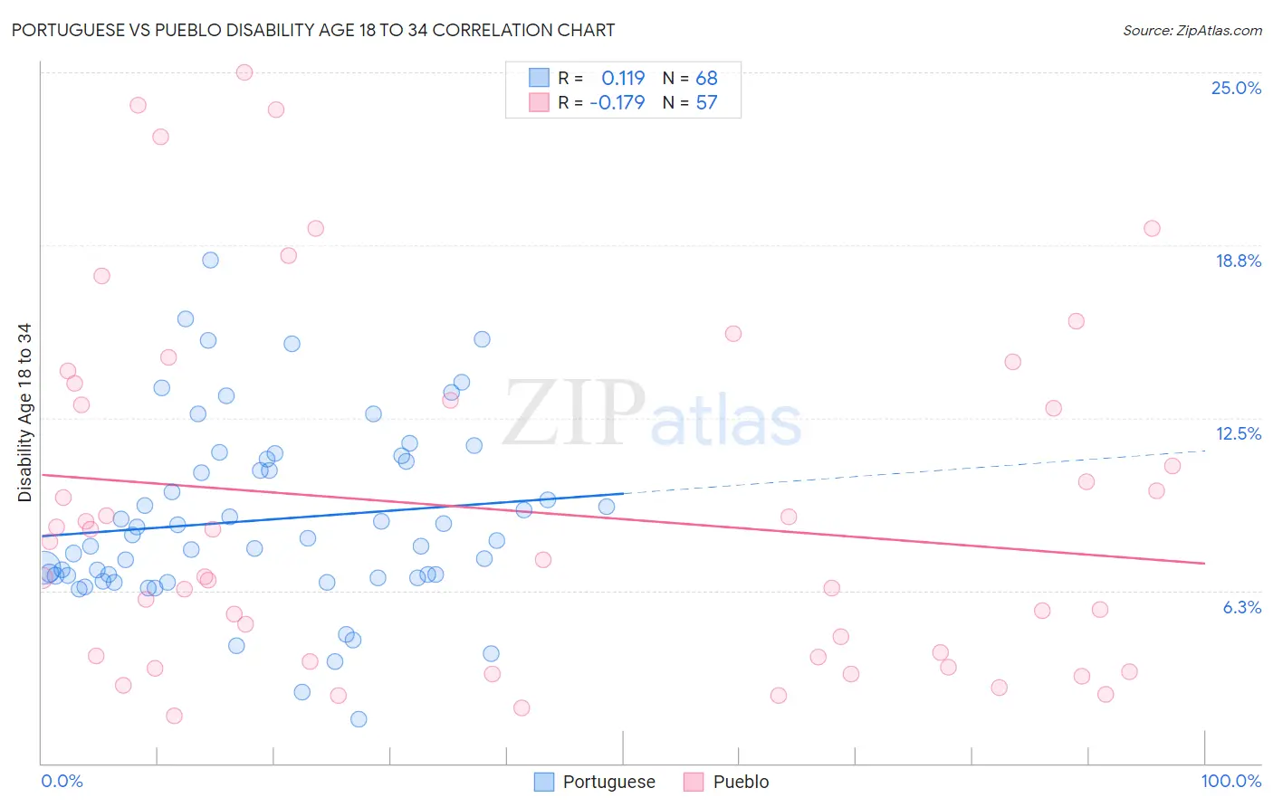 Portuguese vs Pueblo Disability Age 18 to 34