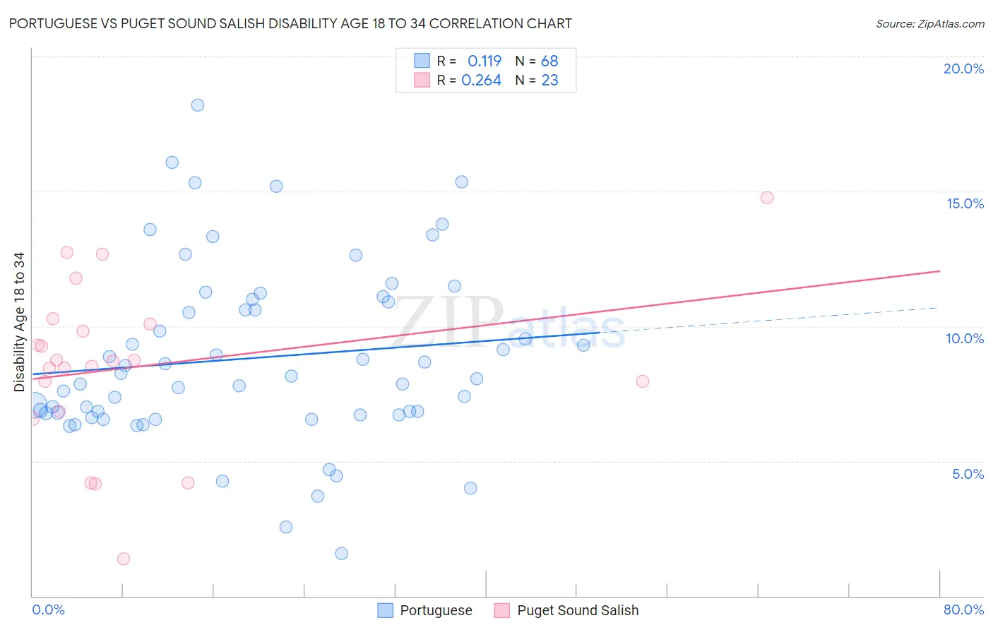 Portuguese vs Puget Sound Salish Disability Age 18 to 34