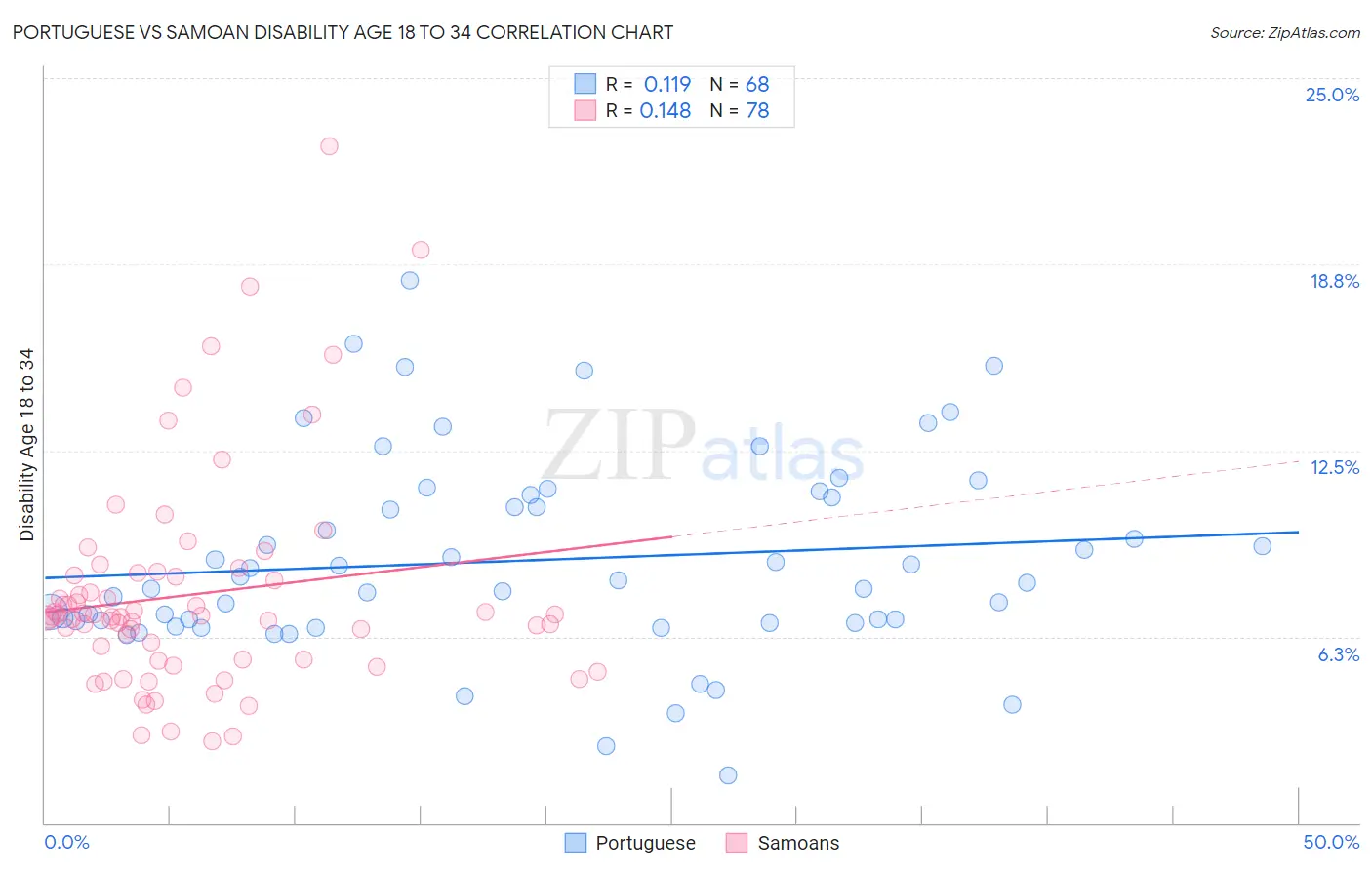 Portuguese vs Samoan Disability Age 18 to 34