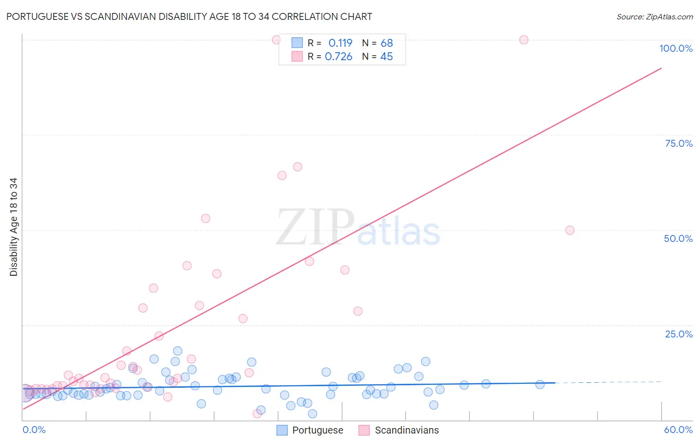 Portuguese vs Scandinavian Disability Age 18 to 34