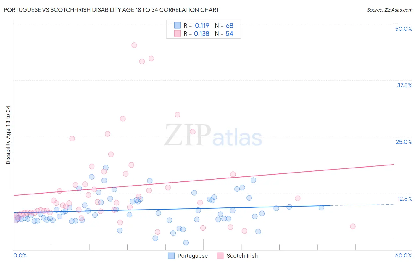 Portuguese vs Scotch-Irish Disability Age 18 to 34