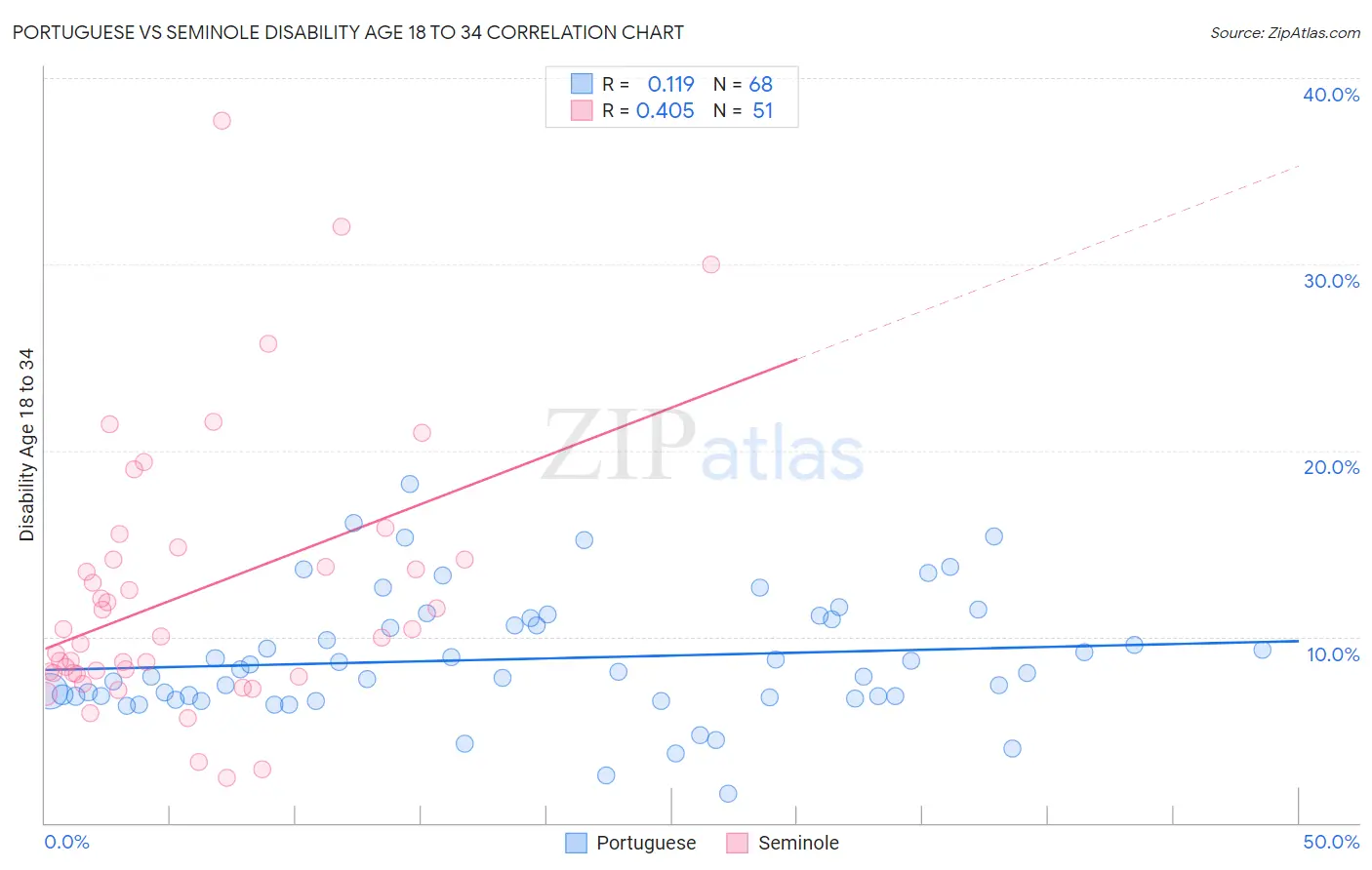 Portuguese vs Seminole Disability Age 18 to 34