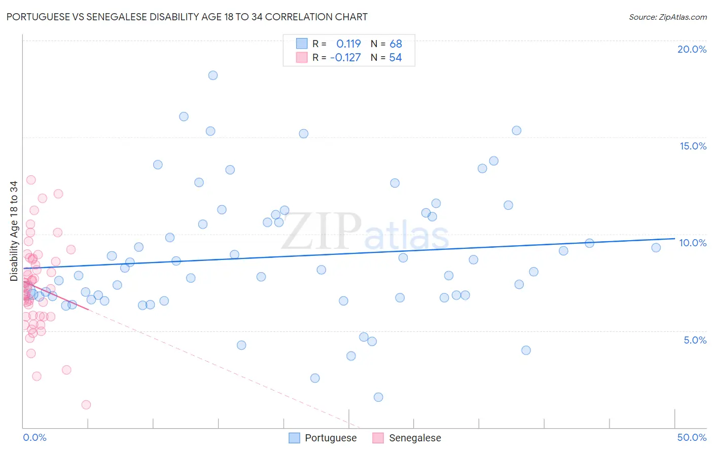 Portuguese vs Senegalese Disability Age 18 to 34