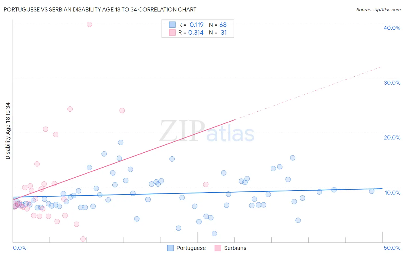 Portuguese vs Serbian Disability Age 18 to 34