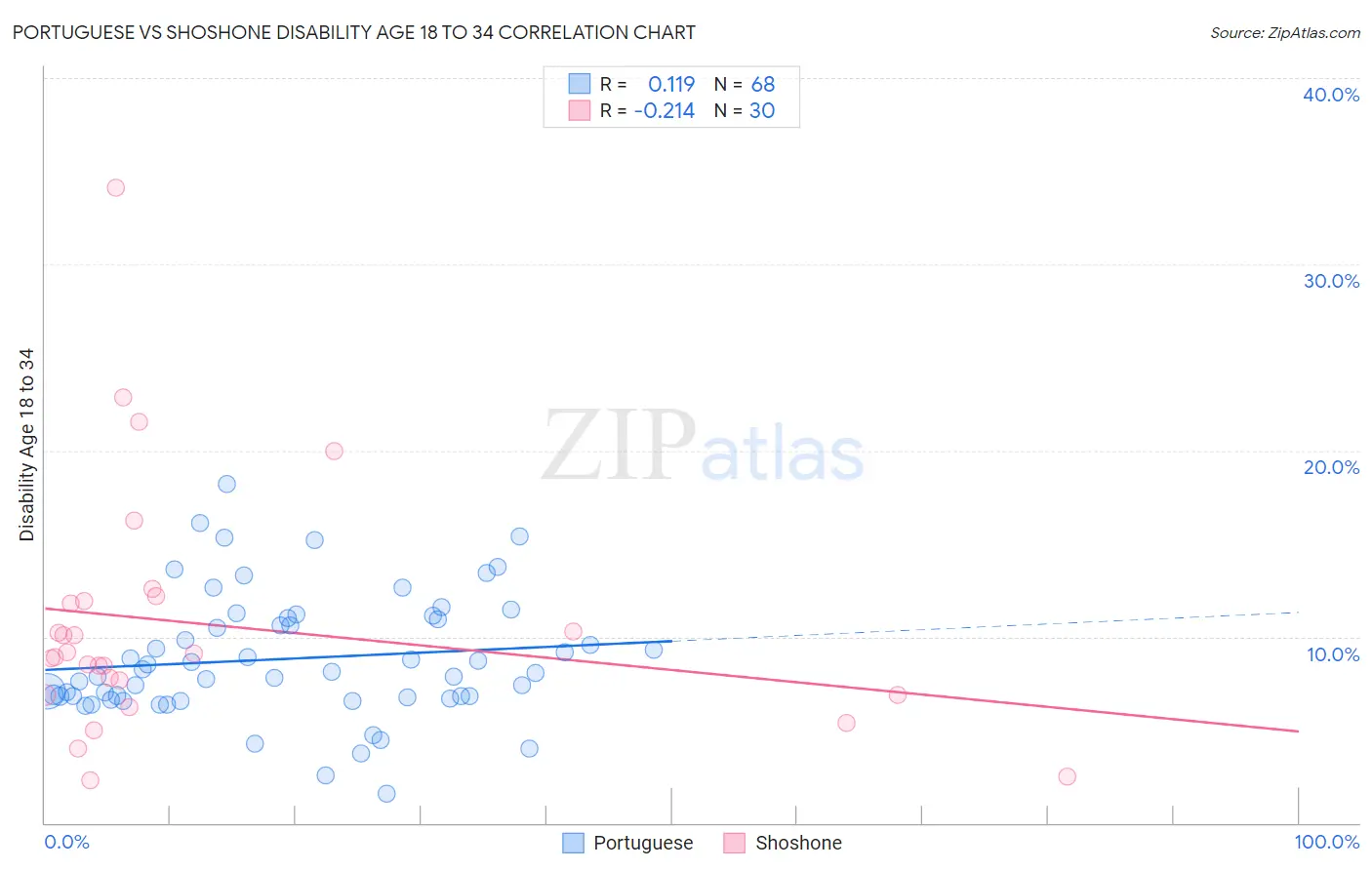 Portuguese vs Shoshone Disability Age 18 to 34