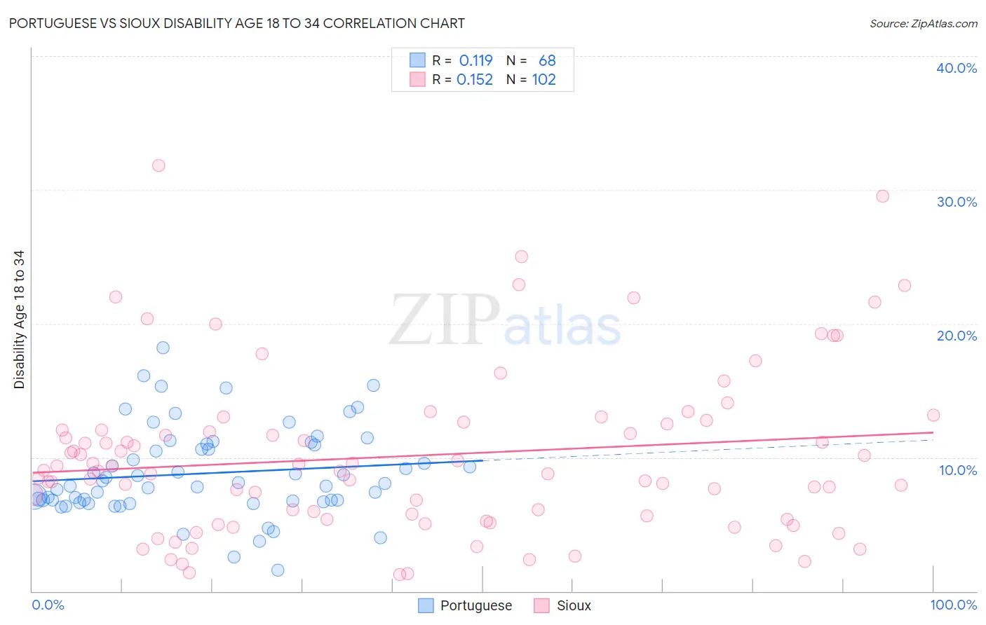 Portuguese vs Sioux Disability Age 18 to 34