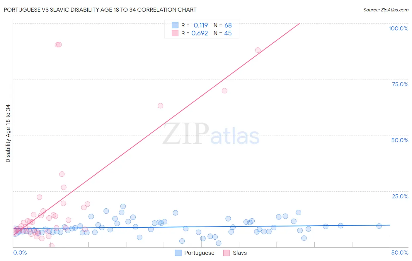 Portuguese vs Slavic Disability Age 18 to 34