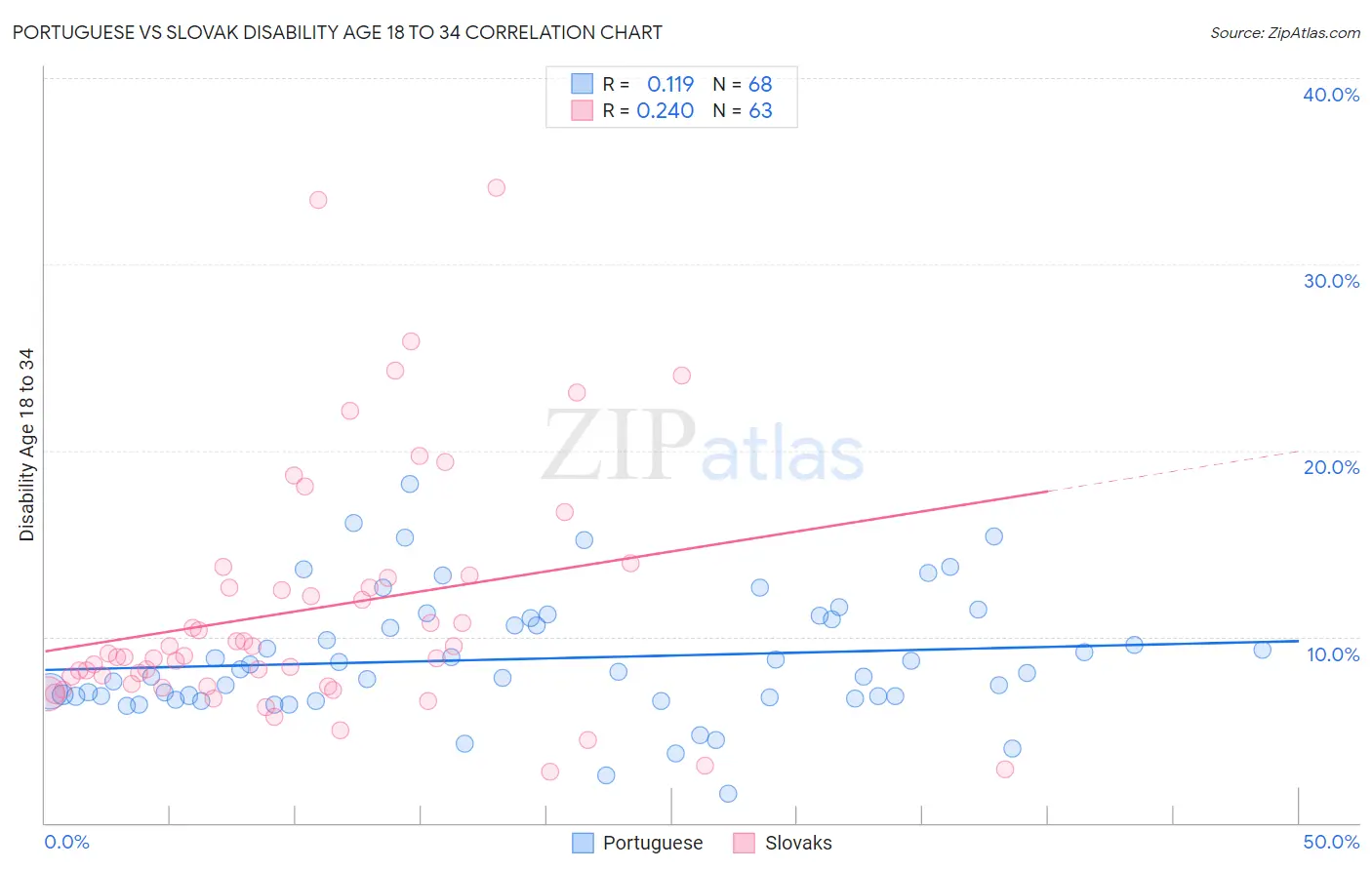 Portuguese vs Slovak Disability Age 18 to 34