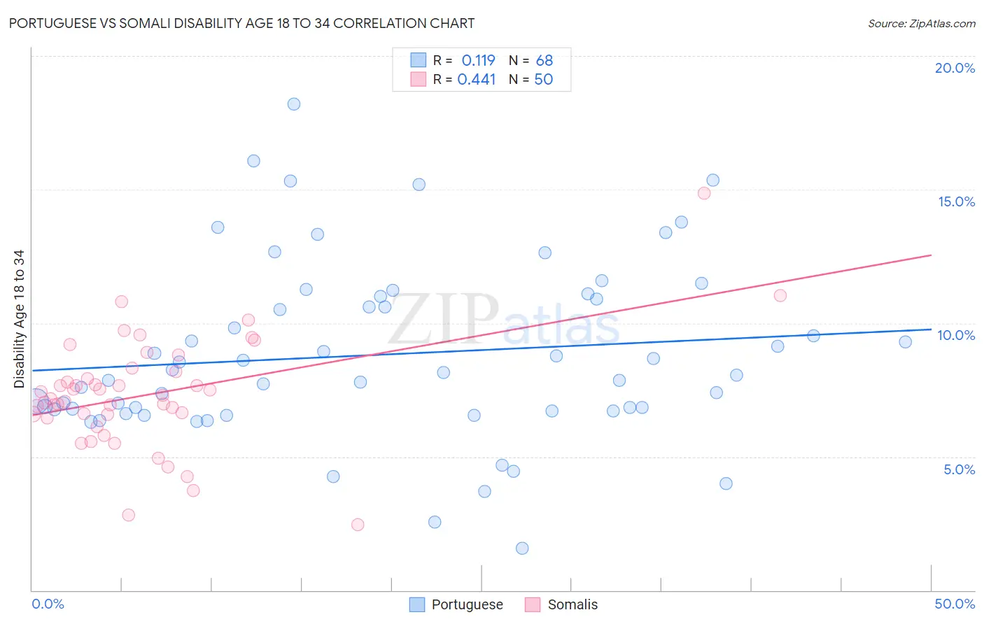 Portuguese vs Somali Disability Age 18 to 34
