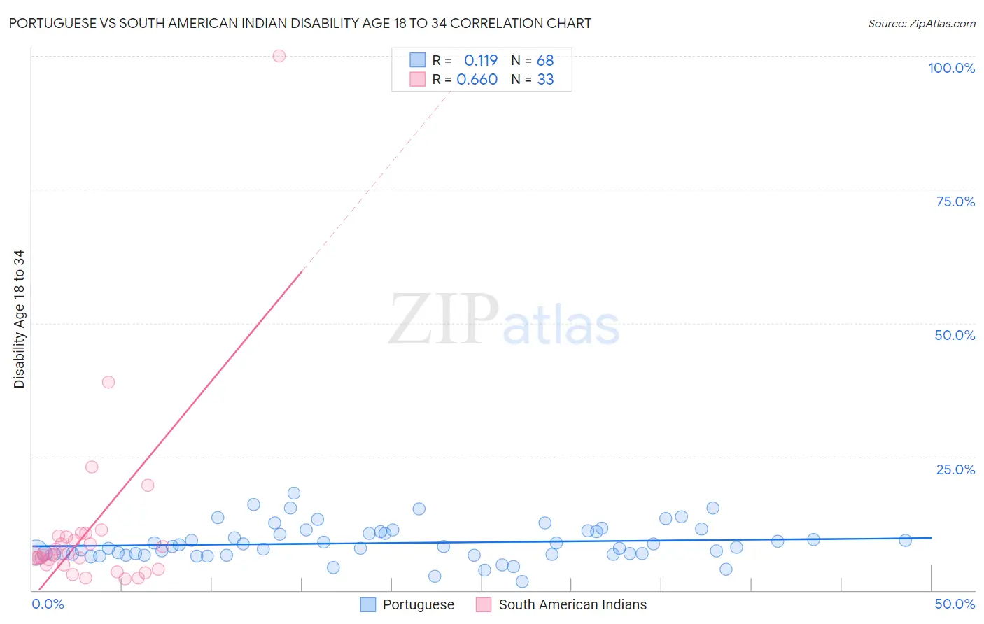 Portuguese vs South American Indian Disability Age 18 to 34
