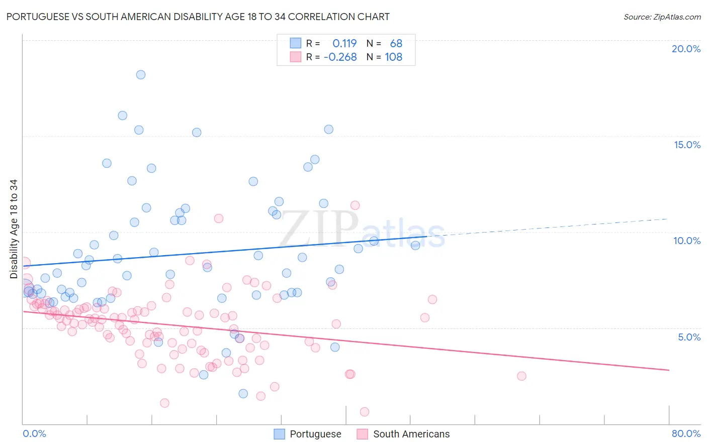Portuguese vs South American Disability Age 18 to 34