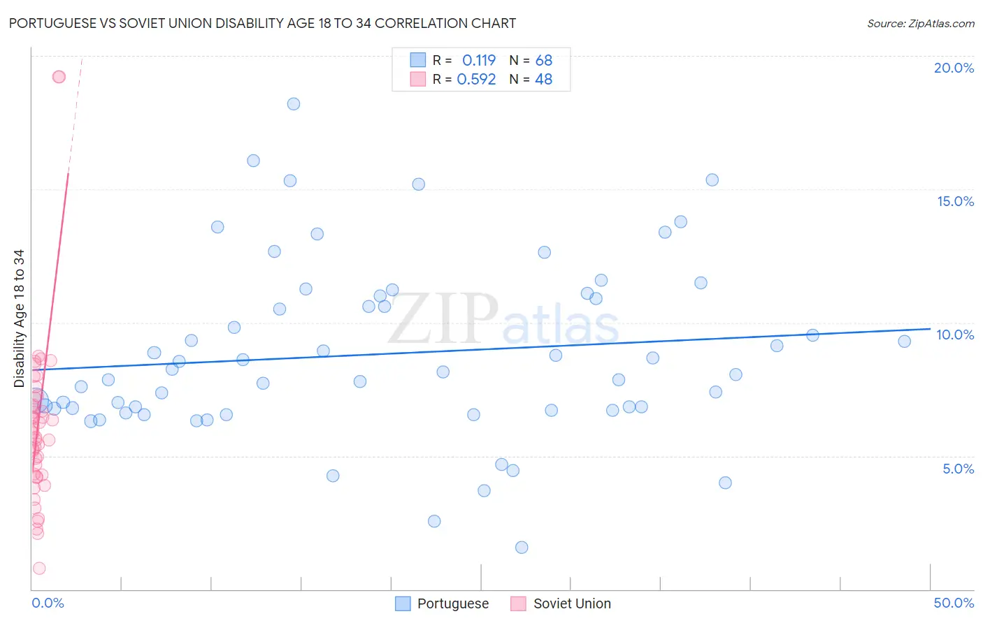 Portuguese vs Soviet Union Disability Age 18 to 34