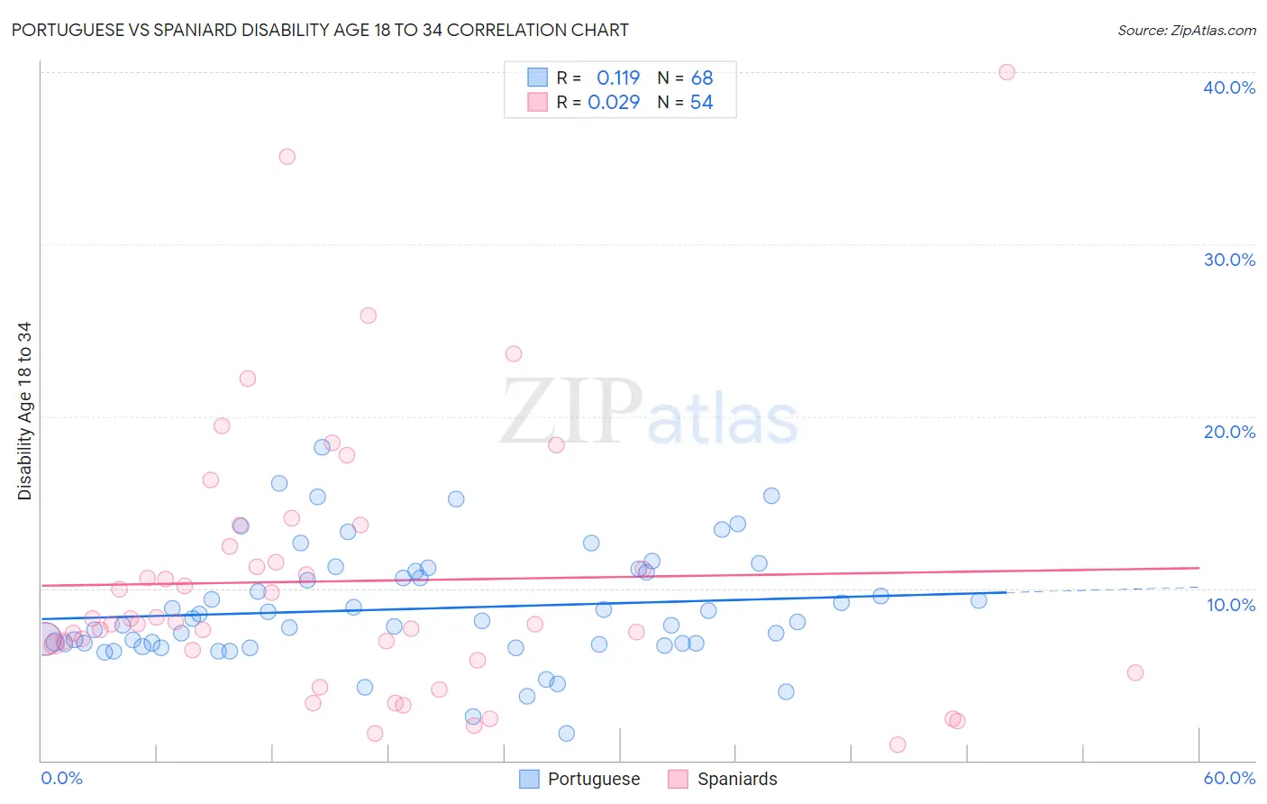 Portuguese vs Spaniard Disability Age 18 to 34