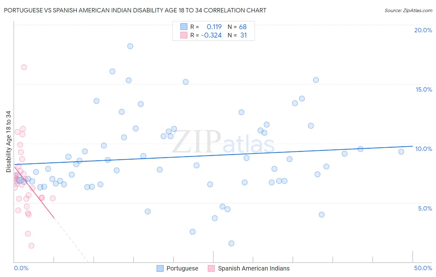 Portuguese vs Spanish American Indian Disability Age 18 to 34