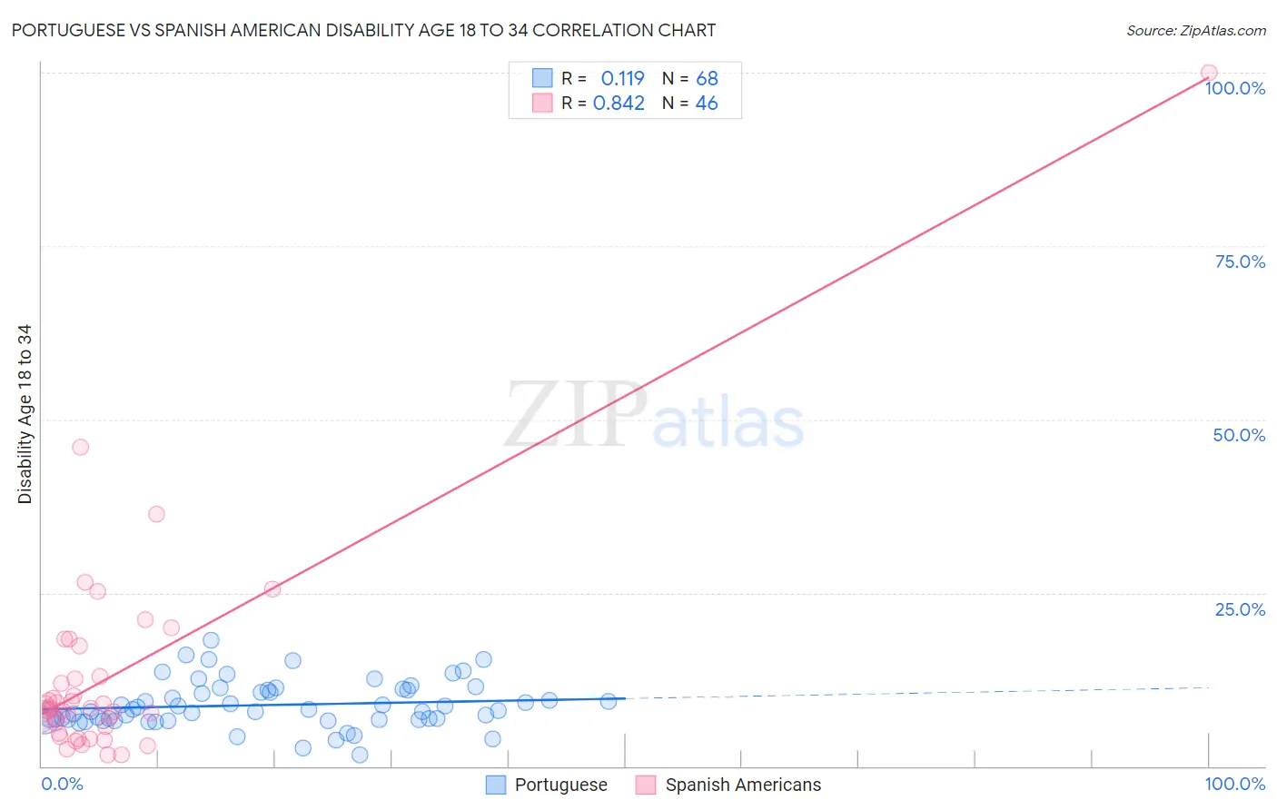 Portuguese vs Spanish American Disability Age 18 to 34