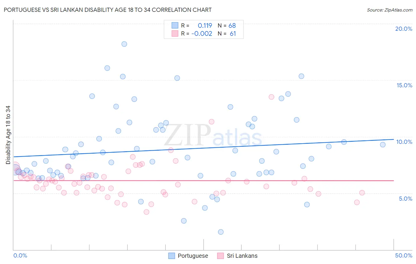 Portuguese vs Sri Lankan Disability Age 18 to 34