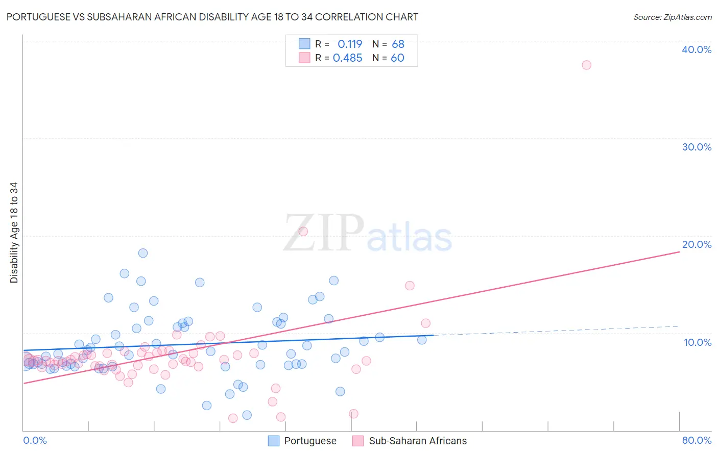 Portuguese vs Subsaharan African Disability Age 18 to 34