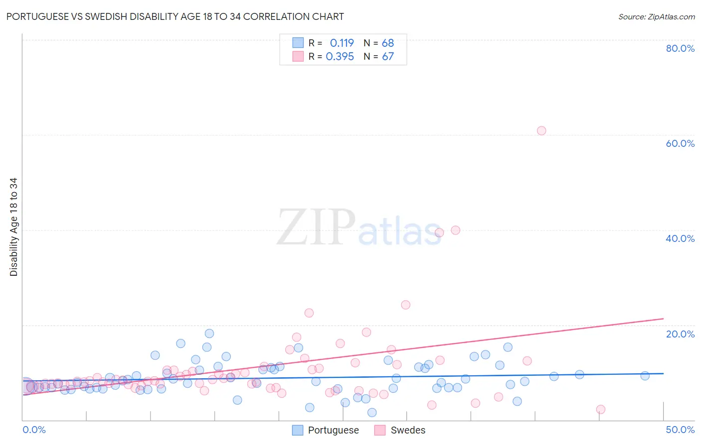 Portuguese vs Swedish Disability Age 18 to 34