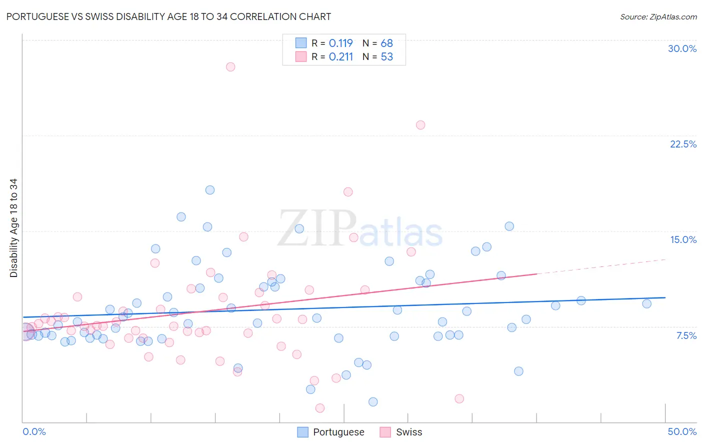 Portuguese vs Swiss Disability Age 18 to 34