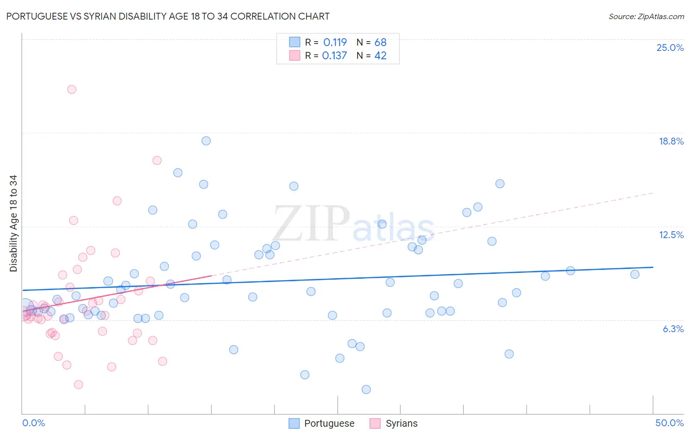 Portuguese vs Syrian Disability Age 18 to 34