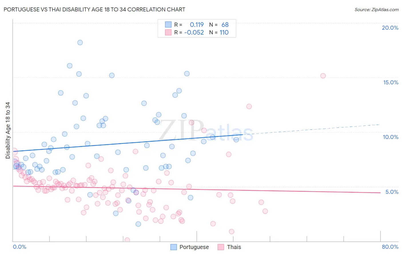 Portuguese vs Thai Disability Age 18 to 34
