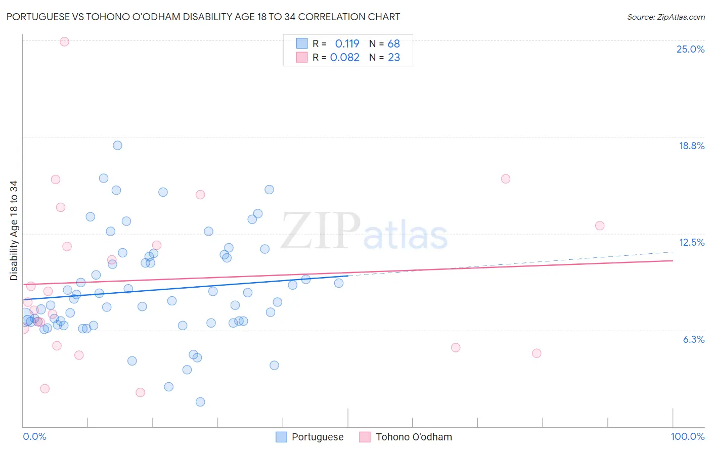 Portuguese vs Tohono O'odham Disability Age 18 to 34