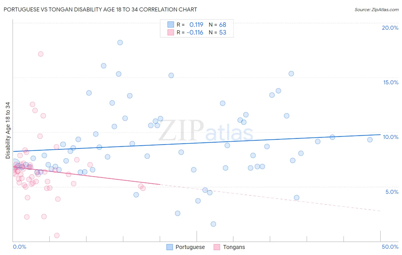 Portuguese vs Tongan Disability Age 18 to 34